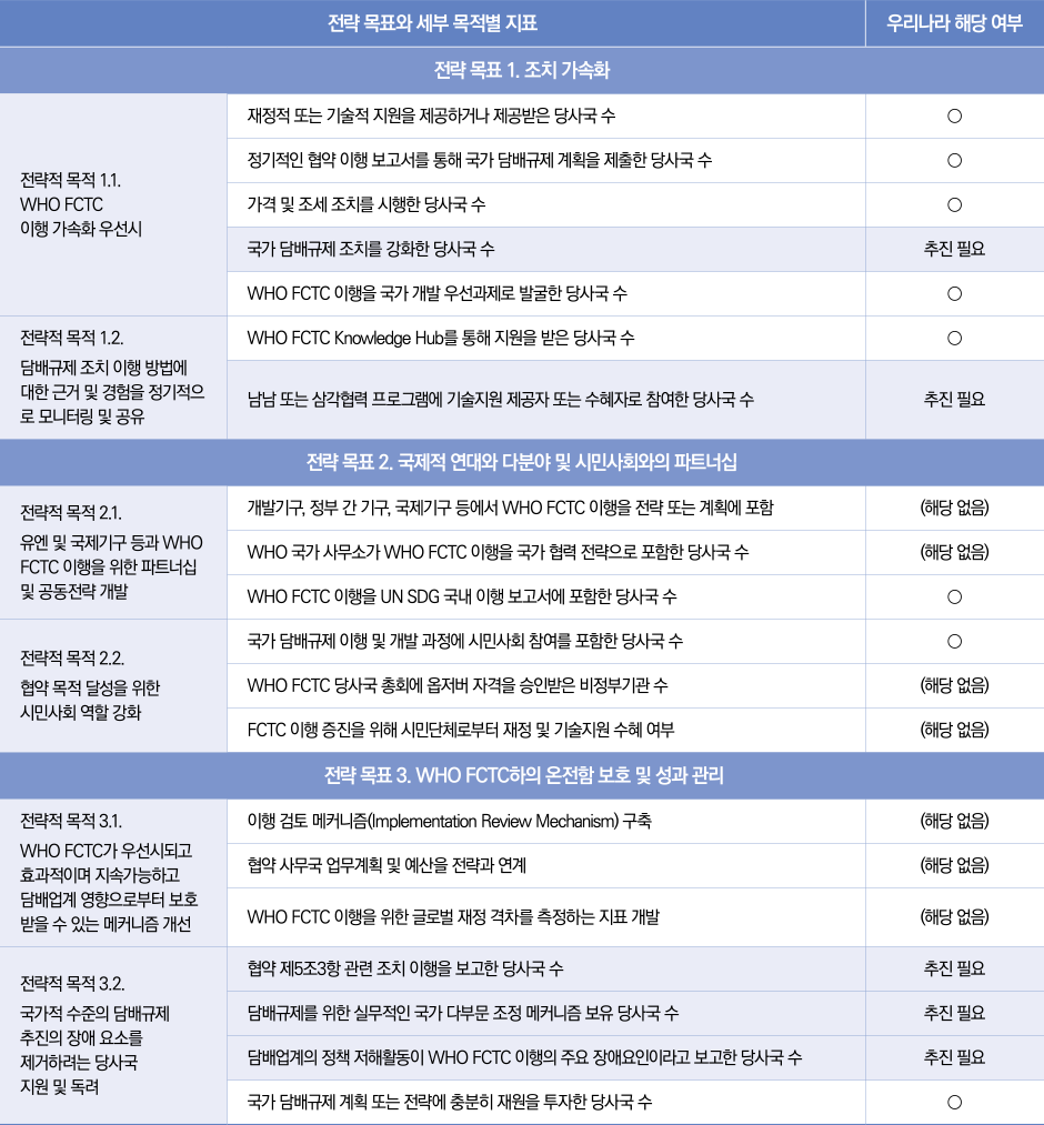 표3/담배규제가속화를위한글로벌전략(2019~2025)이행지표와우리나라해당여부