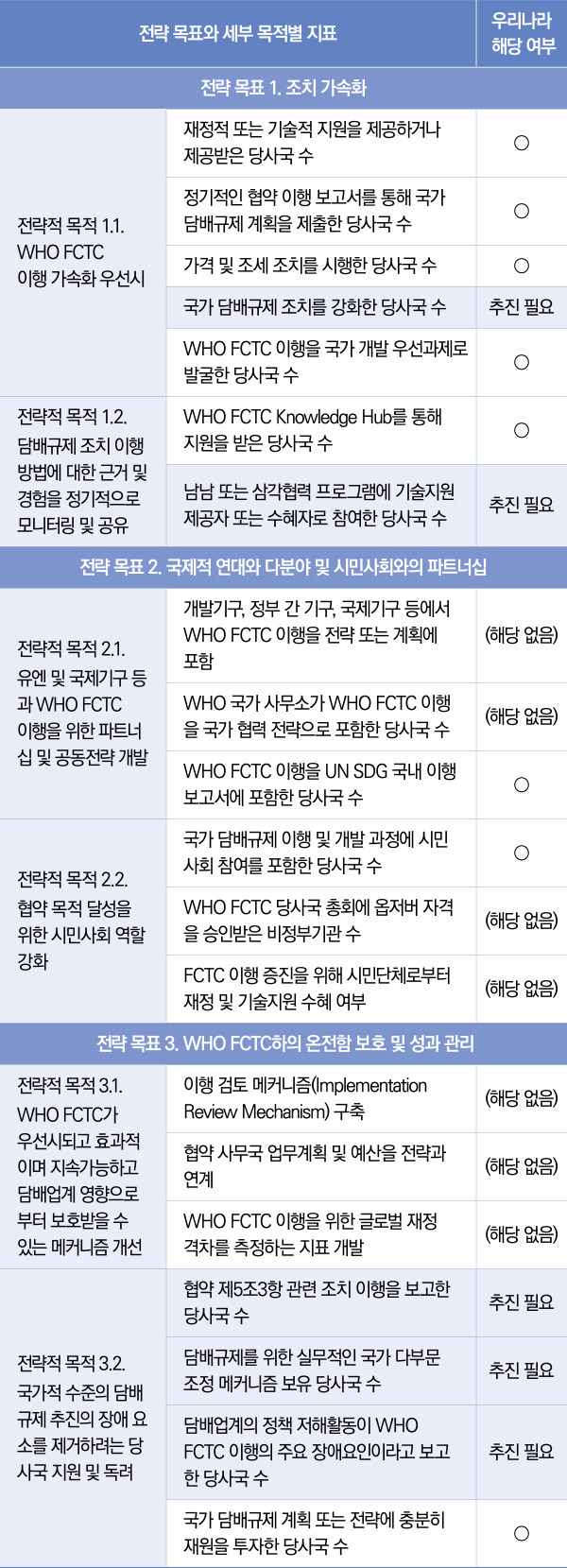 표3/담배규제가속화를위한글로벌전략(2019~2025)이행지표와우리나라해당여부