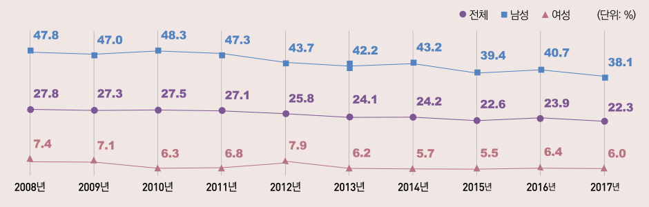 표/성인(만19세이상)현재흡연율,2007~2016년