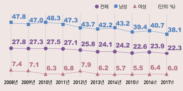 표/성인(만19세이상)현재흡연율,2007~2016년