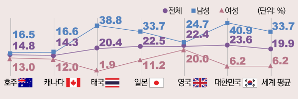표/성인 매일 흡연율, 2010~2017년