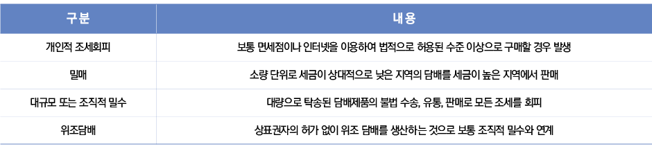 표1/담배제품 불법거래의 주요유형