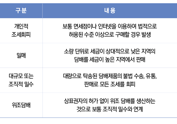 표1/담배제품 불법거래의 주요유형