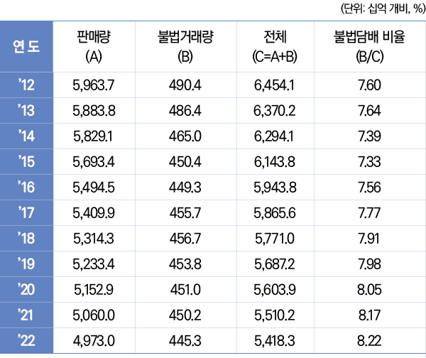 표2/세계 불법담배 규모