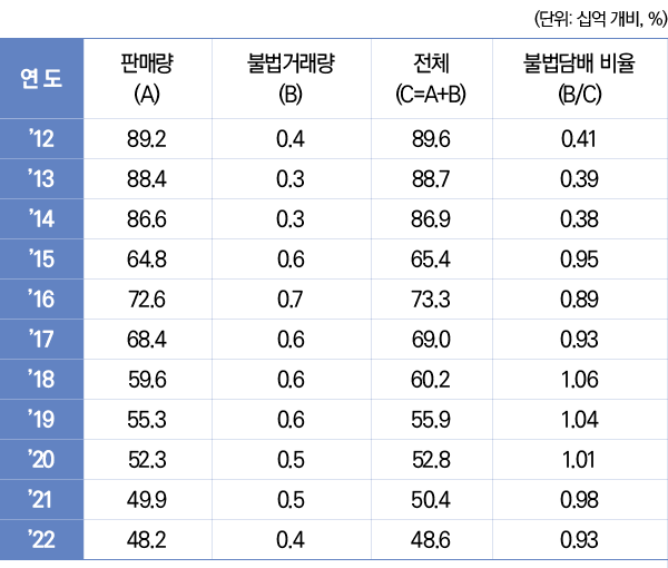 표3/우리나라 불법담배 규모