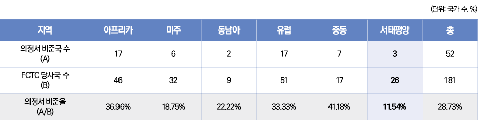표4&5/ 2012~2017년 담배 불법거래 증가 국가 순위