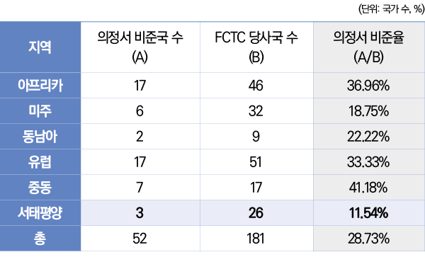 표4&5/ 2012~2017년 담배 불법거래 증가 국가 순위