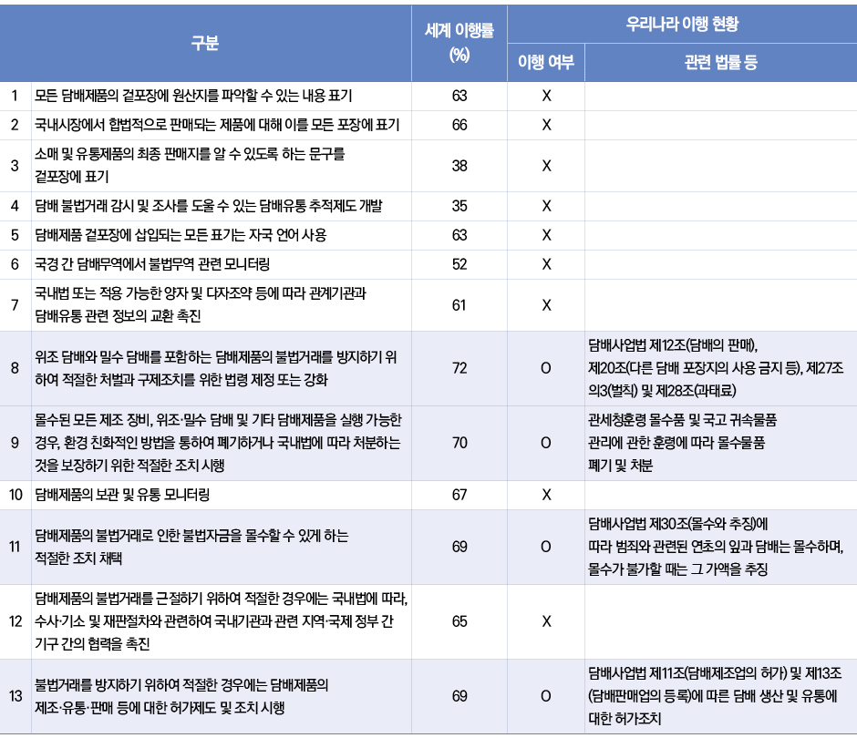 표4&5/ 2012~2017년 담배 불법거래 증가 국가 순위