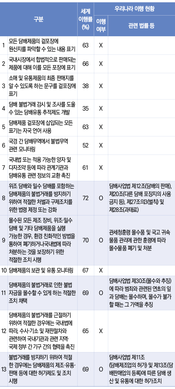 표4&5/ 2012~2017년 담배 불법거래 증가 국가 순위