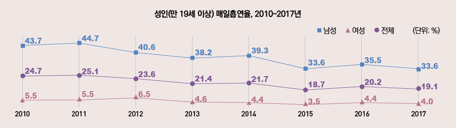 표/성인 매일 흡연율, 2010~2017년