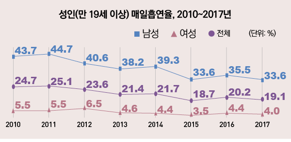 표/성인 매일 흡연율, 2010~2017년