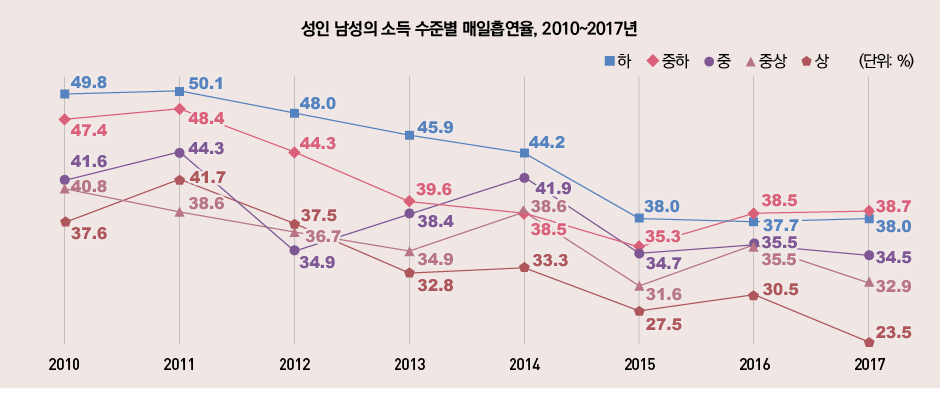표/성인 남성의 소득 수준별 매일흡연율, 2010~2017년