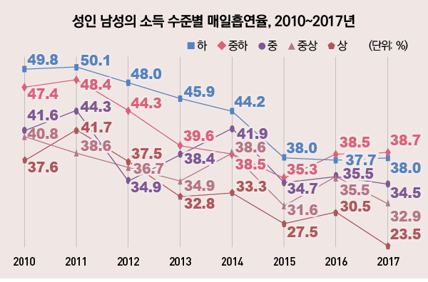 표/성인 남성의 소득 수준별 매일흡연율, 2010~2017년