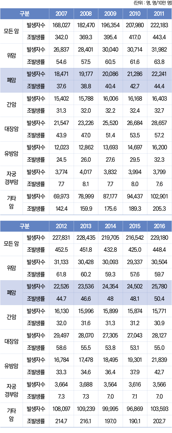표1/암 발생자 수 및 암 발생률