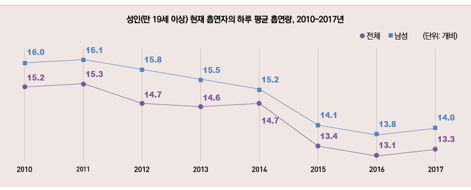 표/성인현재흡연자의하루평균흡연량