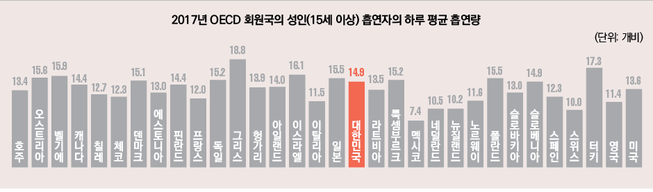 2017년 OECD 회원국의 성인(15세 이상) 흡연자의 하루 평균 흡연량