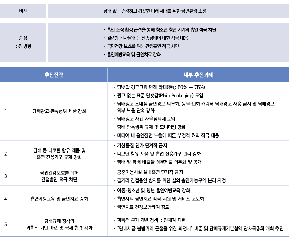 표1/흡연을 조장하는 환경을 근절하기 위한 금연종합대책 체계