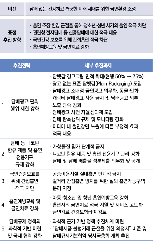 표1/흡연을 조장하는 환경을 근절하기 위한 금연종합대책 체계