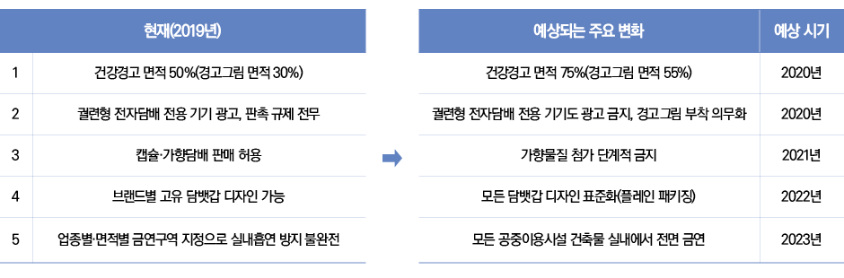 표2/5년 내 예상되는 주요 변화