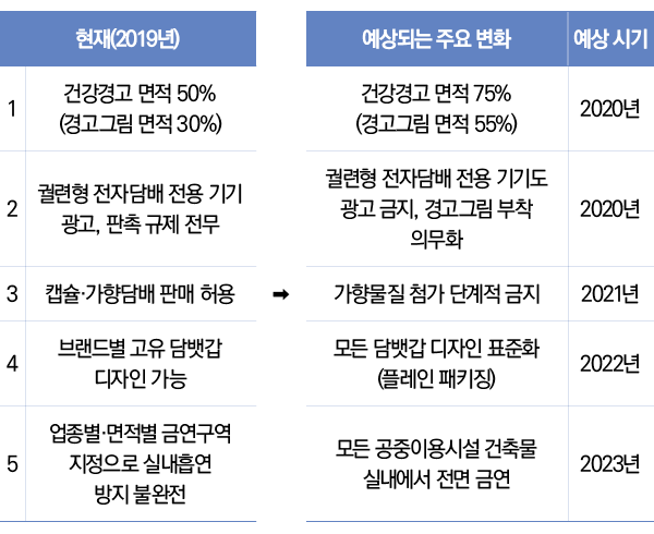 표2/5년 내 예상되는 주요 변화