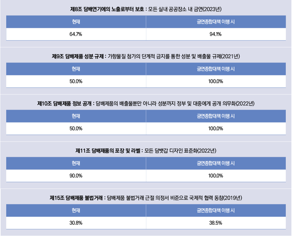 표3/WHO 담배규제기본협약(WHO FCTC) 이행률 변화 예상