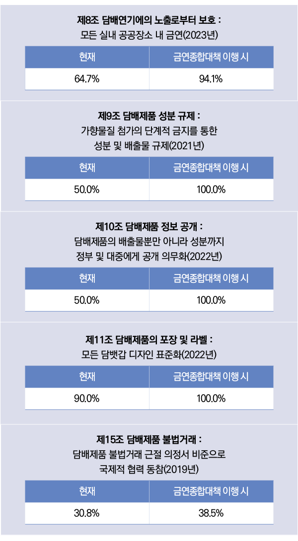 표3/WHO 담배규제기본협약(WHO FCTC) 이행률 변화 예상