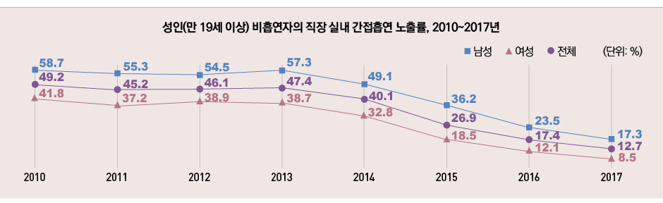표/성인 매일 흡연율, 2010~2017년