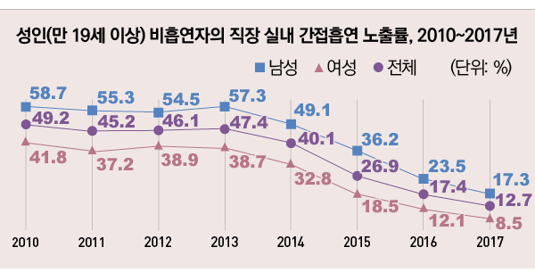 표/성인 매일 흡연율, 2010~2017년