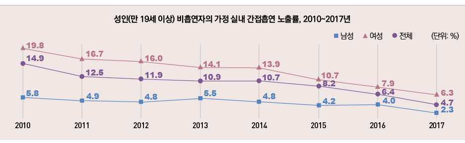 표/성인 남성의 소득 수준별 매일흡연율, 2010~2017년