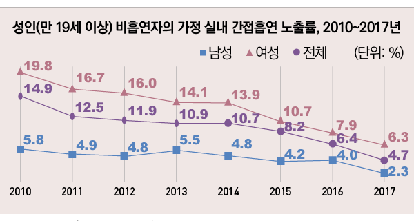 표/성인 남성의 소득 수준별 매일흡연율, 2010~2017년