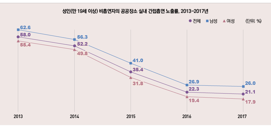 표/성인 매일 흡연율, 2010~2017년