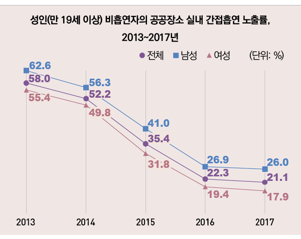 표/성인 매일 흡연율, 2010~2017년