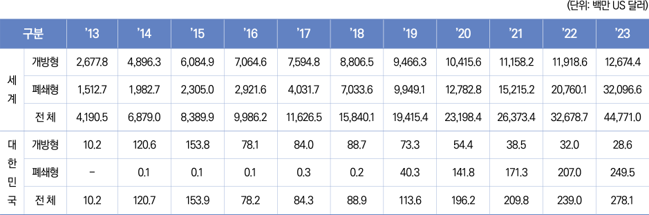 표3/액상형전자담배판매량(2017~2023년)