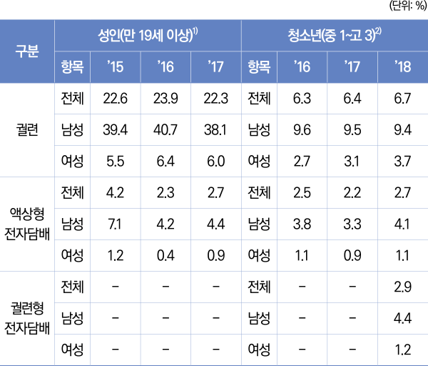 표4/최근3년간성인및청소년의담배사용률추이