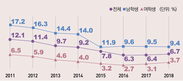 표/청소년(중 1~고 3)현재흡연율,2011~2018년