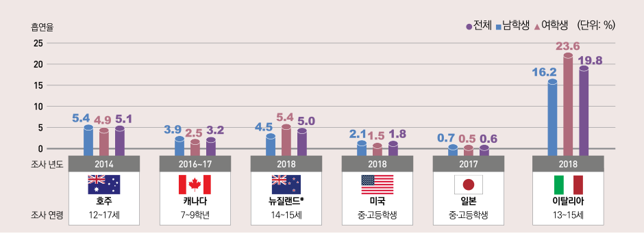 표/국가별청소년현재흡연율