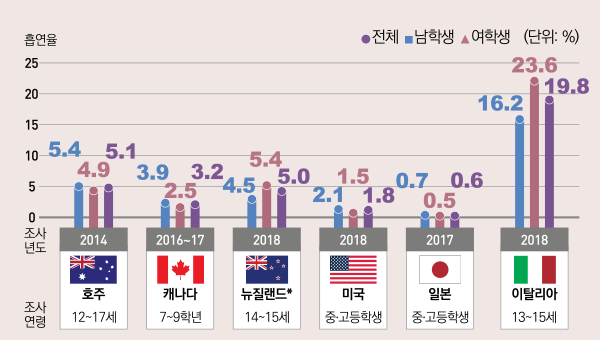 표/국가별청소년현재흡연율