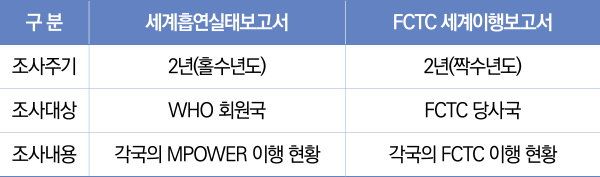 표2/WHO세계흡연실태보고서vs.FCTC세계이행보고서