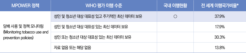 표3/담배사용및정책모니터링(M)이행현황