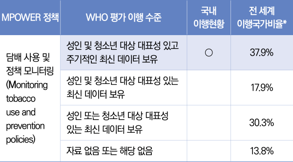 표3/담배사용및정책모니터링(M)이행현황