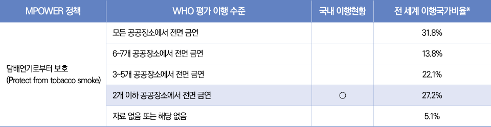 표4/담배연기로부터보호(P)이행현황