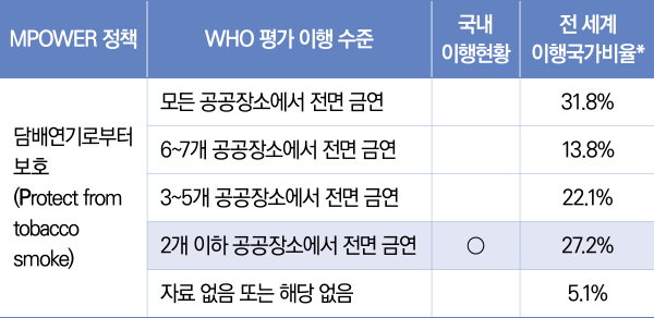 표4/담배연기로부터보호(P)이행현황