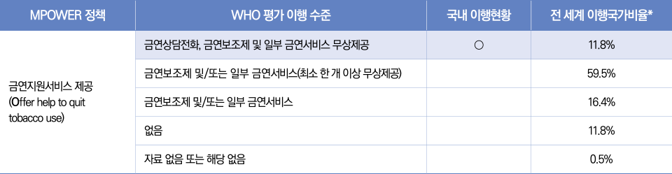 표5/금연지원서비스제공(O)이행현황