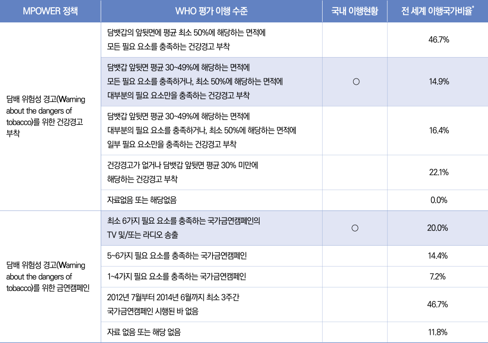 표6/담배사용의위험을알리고담배에대한대국민의인식을개선하는정책(W)이행현황