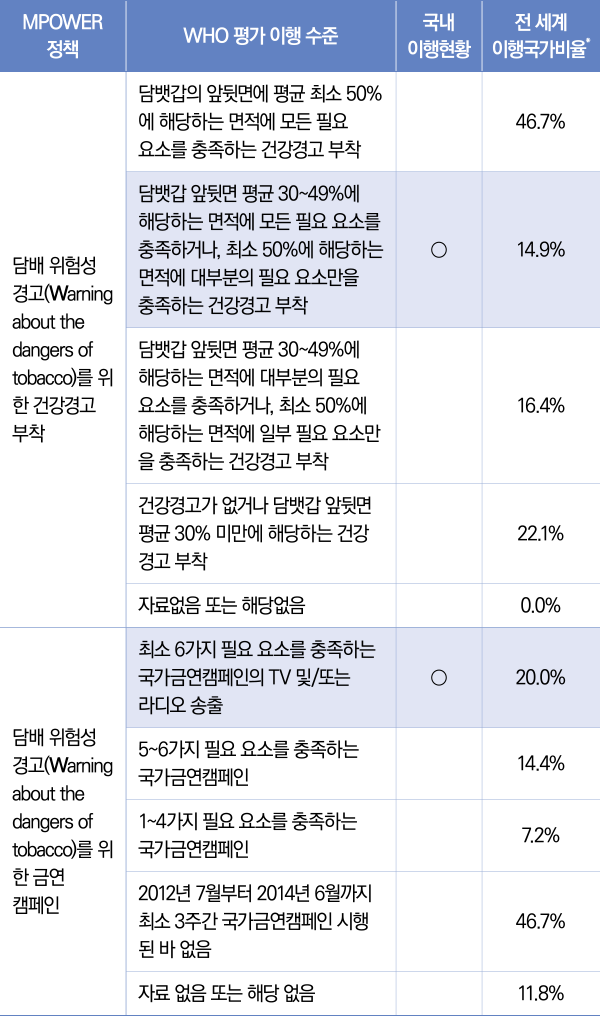 표6/담배사용의위험을알리고담배에대한대국민의인식을개선하는정책(W)이행현황