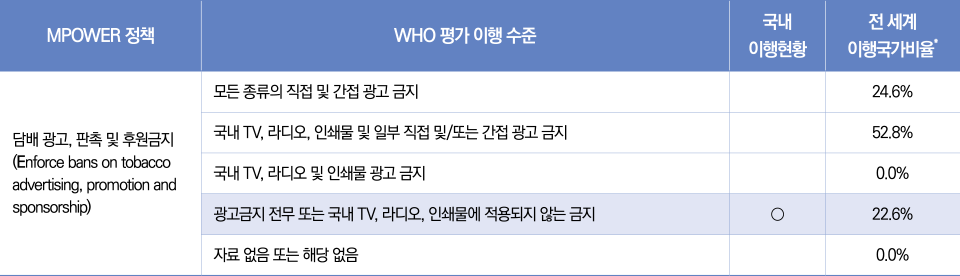 표7/담배광고,판촉및후원금지(E)이행현황