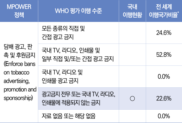 표7/담배광고,판촉및후원금지(E)이행현황