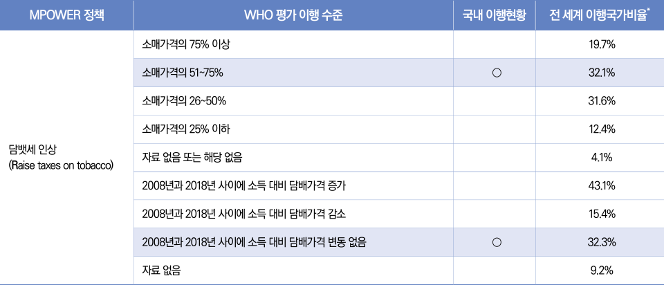 표8/담뱃세인상(R)이행현황