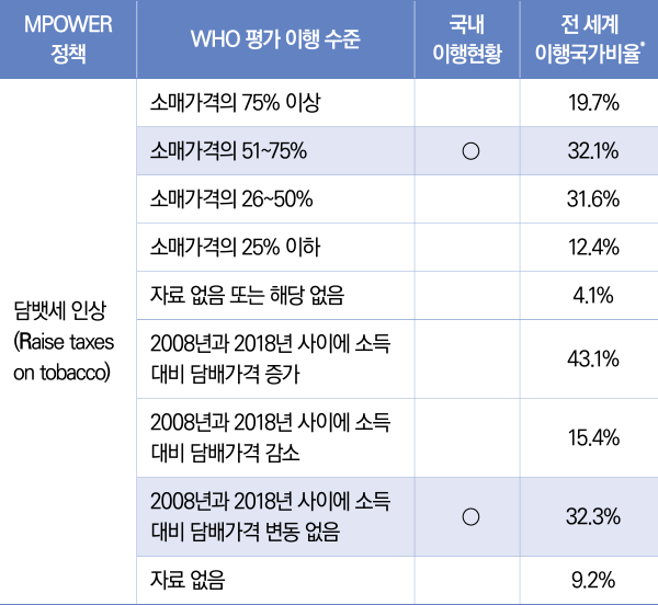 표8/담뱃세인상(R)이행현황