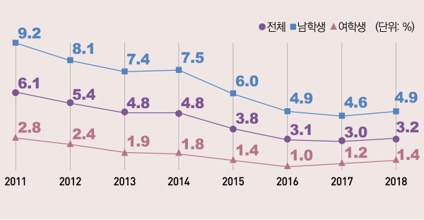 표/청소년(중 1~고 3) 매일흡연율, 2011~2018년